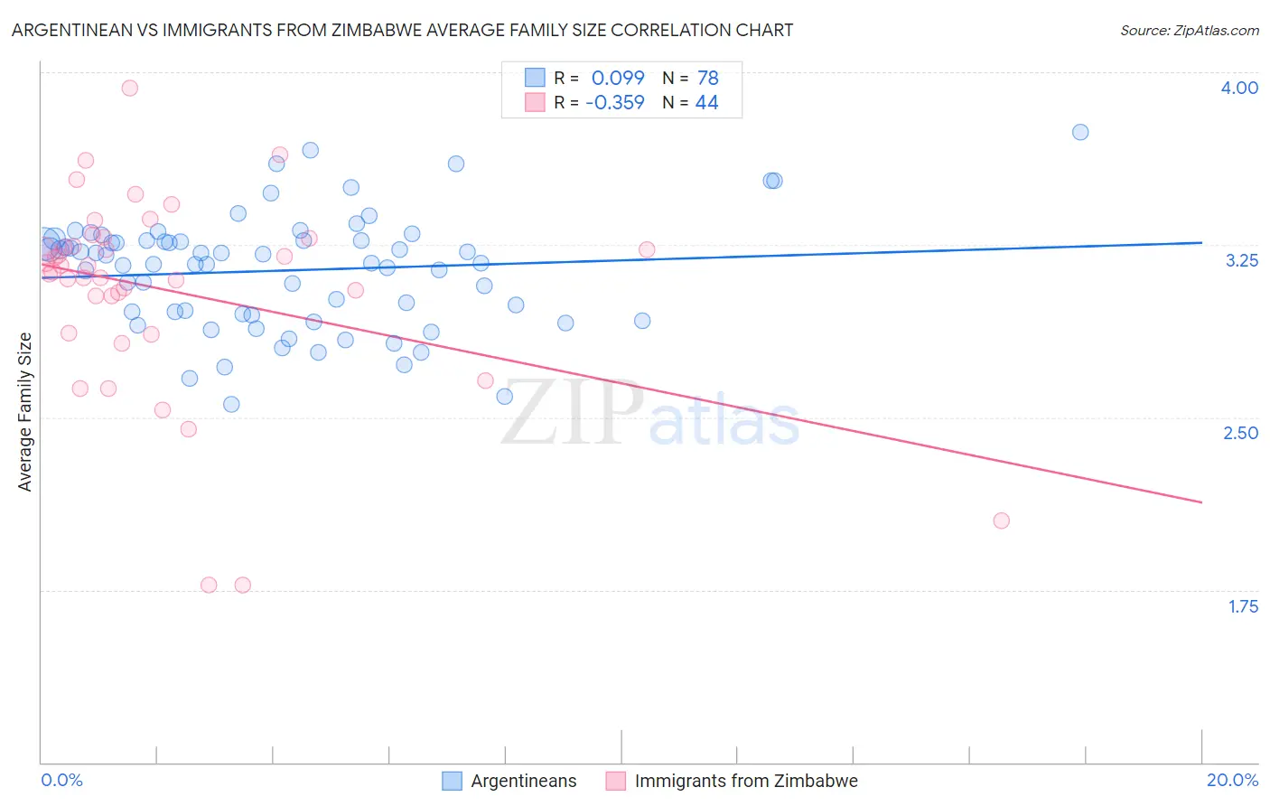 Argentinean vs Immigrants from Zimbabwe Average Family Size