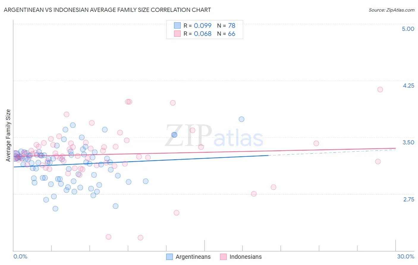 Argentinean vs Indonesian Average Family Size