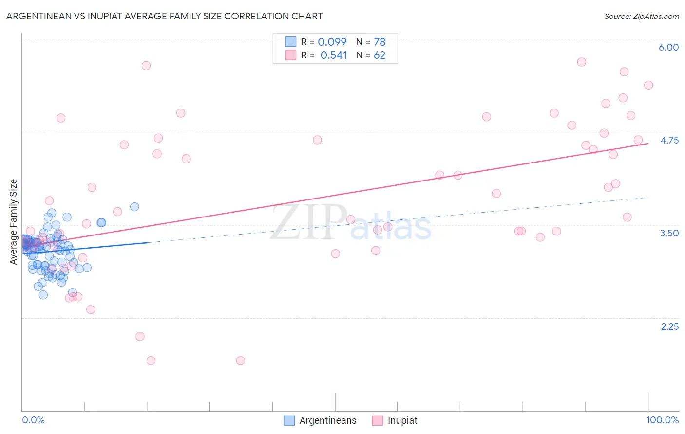 Argentinean vs Inupiat Average Family Size