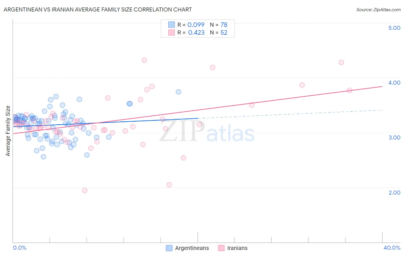 Argentinean vs Iranian Average Family Size