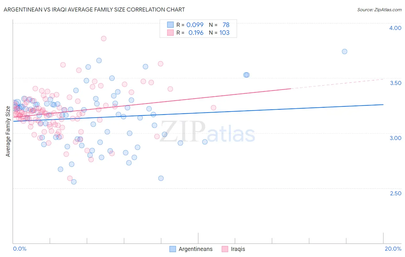 Argentinean vs Iraqi Average Family Size
