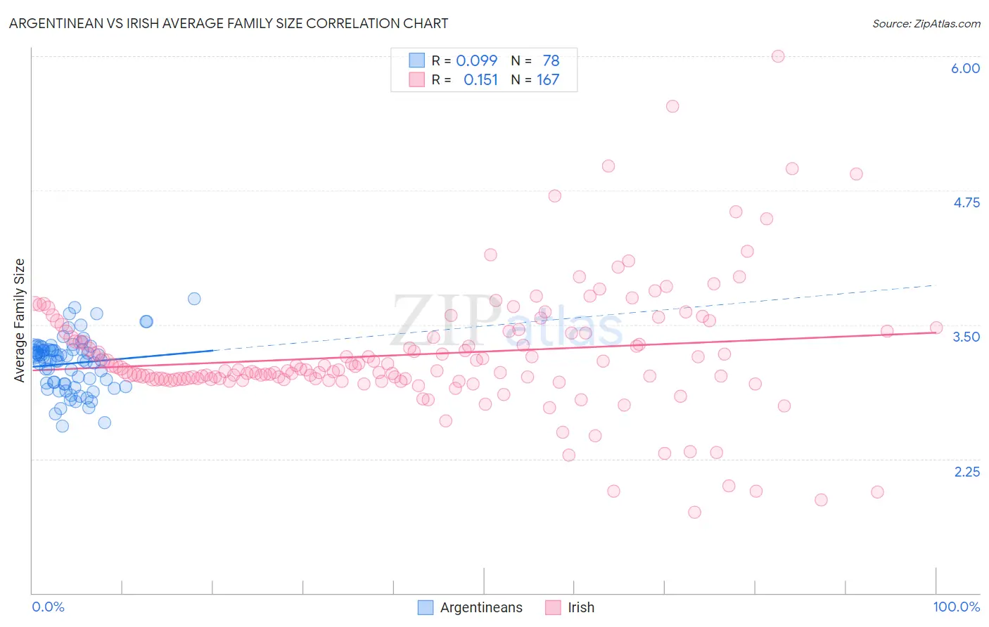Argentinean vs Irish Average Family Size