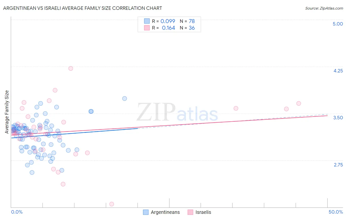 Argentinean vs Israeli Average Family Size