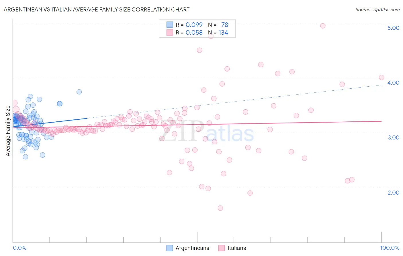 Argentinean vs Italian Average Family Size