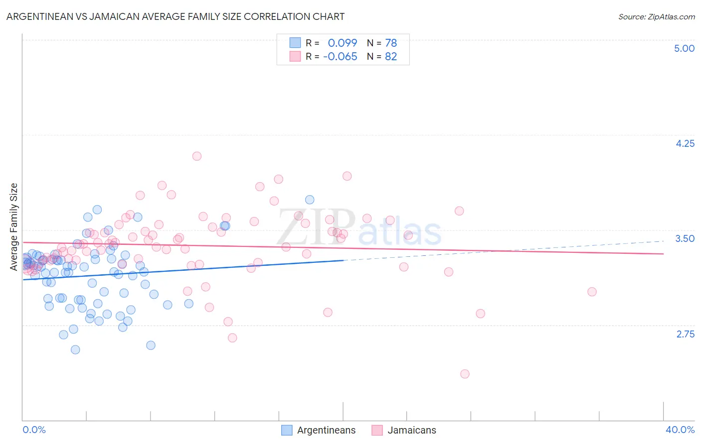 Argentinean vs Jamaican Average Family Size