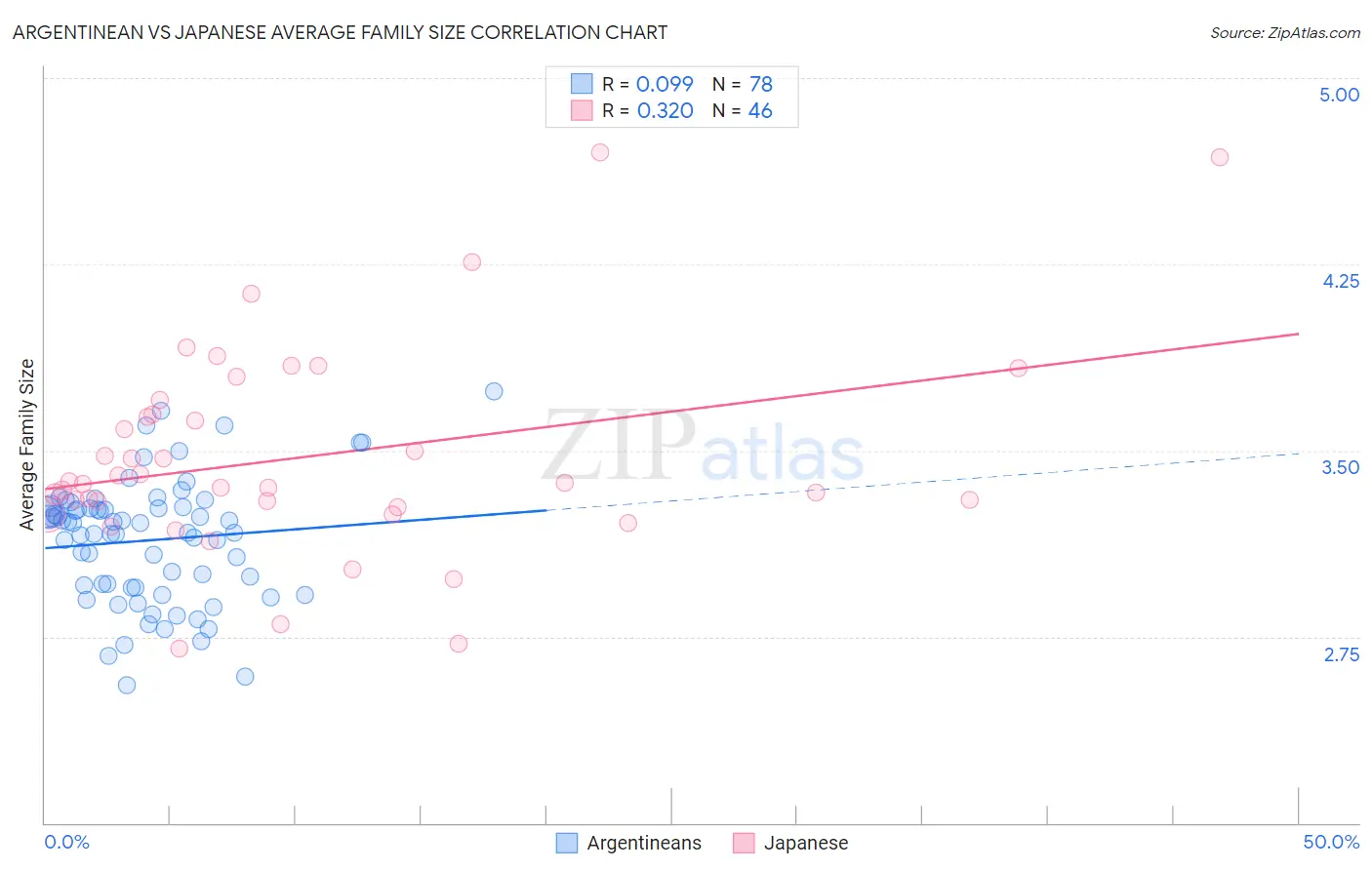 Argentinean vs Japanese Average Family Size
