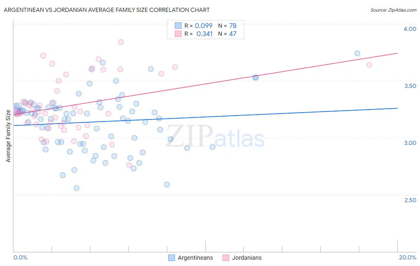 Argentinean vs Jordanian Average Family Size