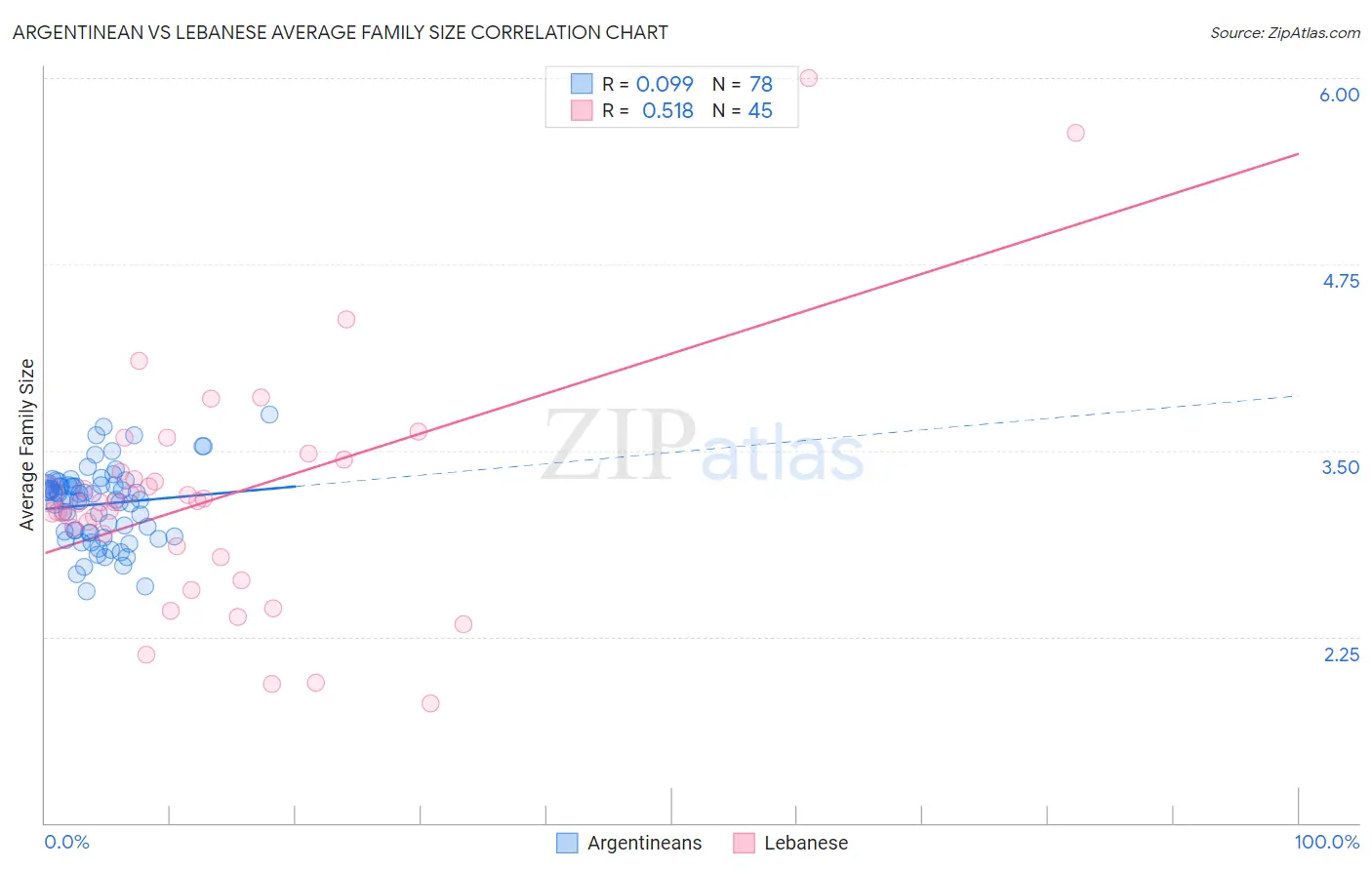 Argentinean vs Lebanese Average Family Size