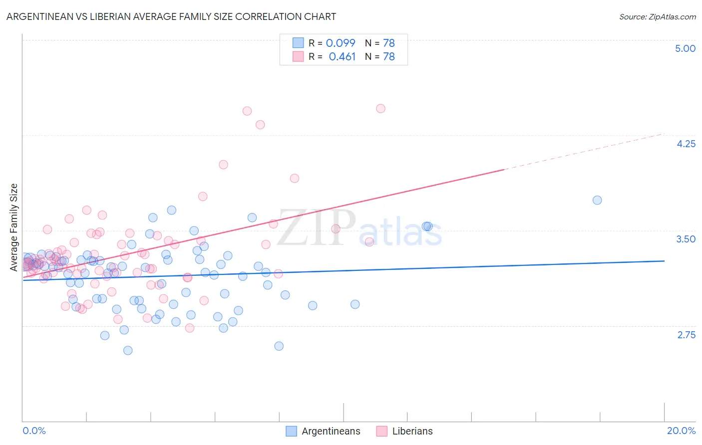 Argentinean vs Liberian Average Family Size