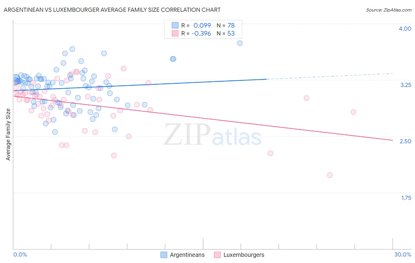 Argentinean vs Luxembourger Average Family Size