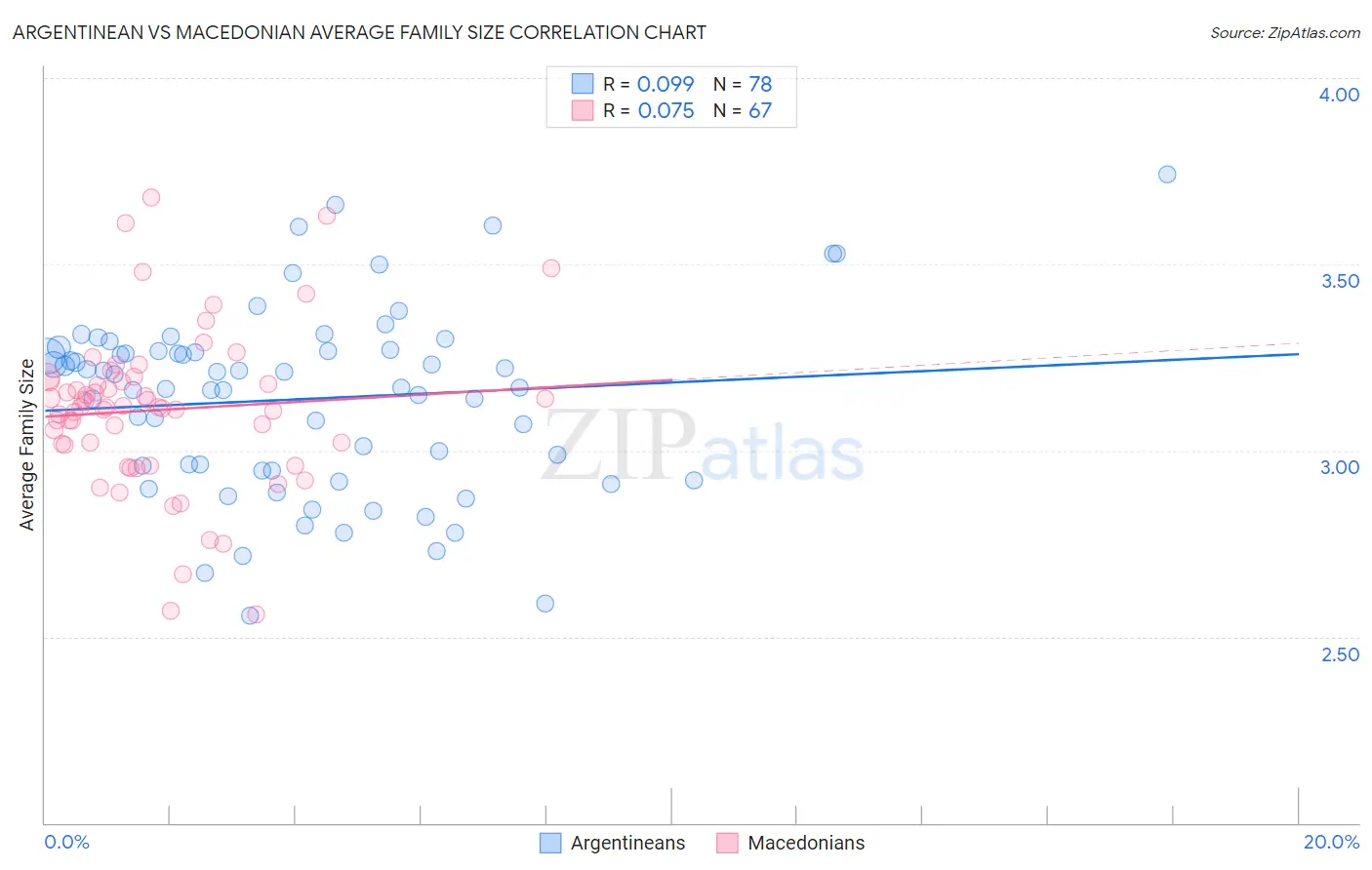 Argentinean vs Macedonian Average Family Size