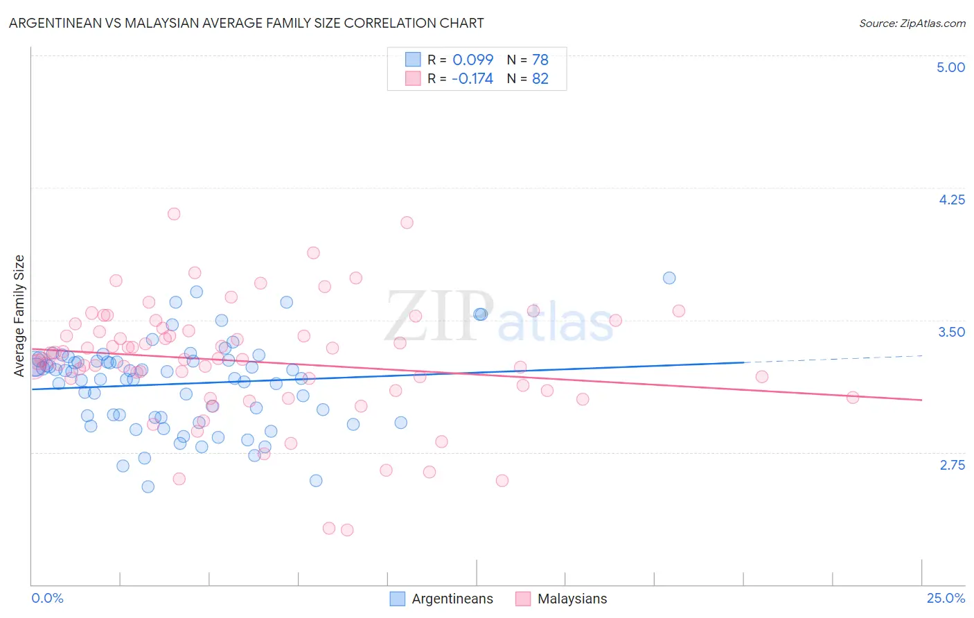 Argentinean vs Malaysian Average Family Size