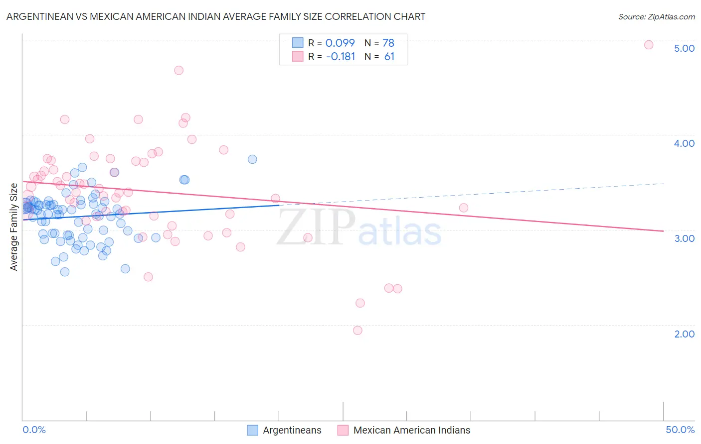 Argentinean vs Mexican American Indian Average Family Size