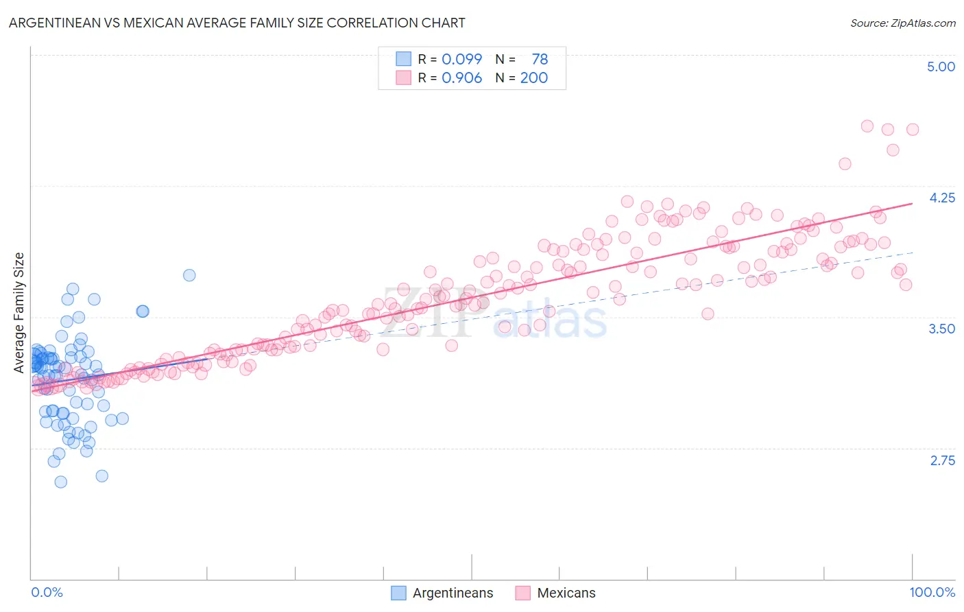 Argentinean vs Mexican Average Family Size