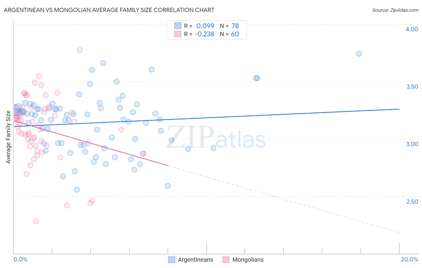 Argentinean vs Mongolian Average Family Size