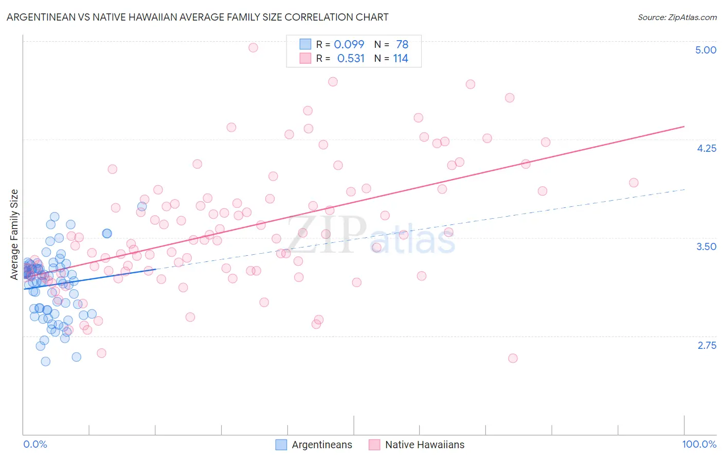 Argentinean vs Native Hawaiian Average Family Size