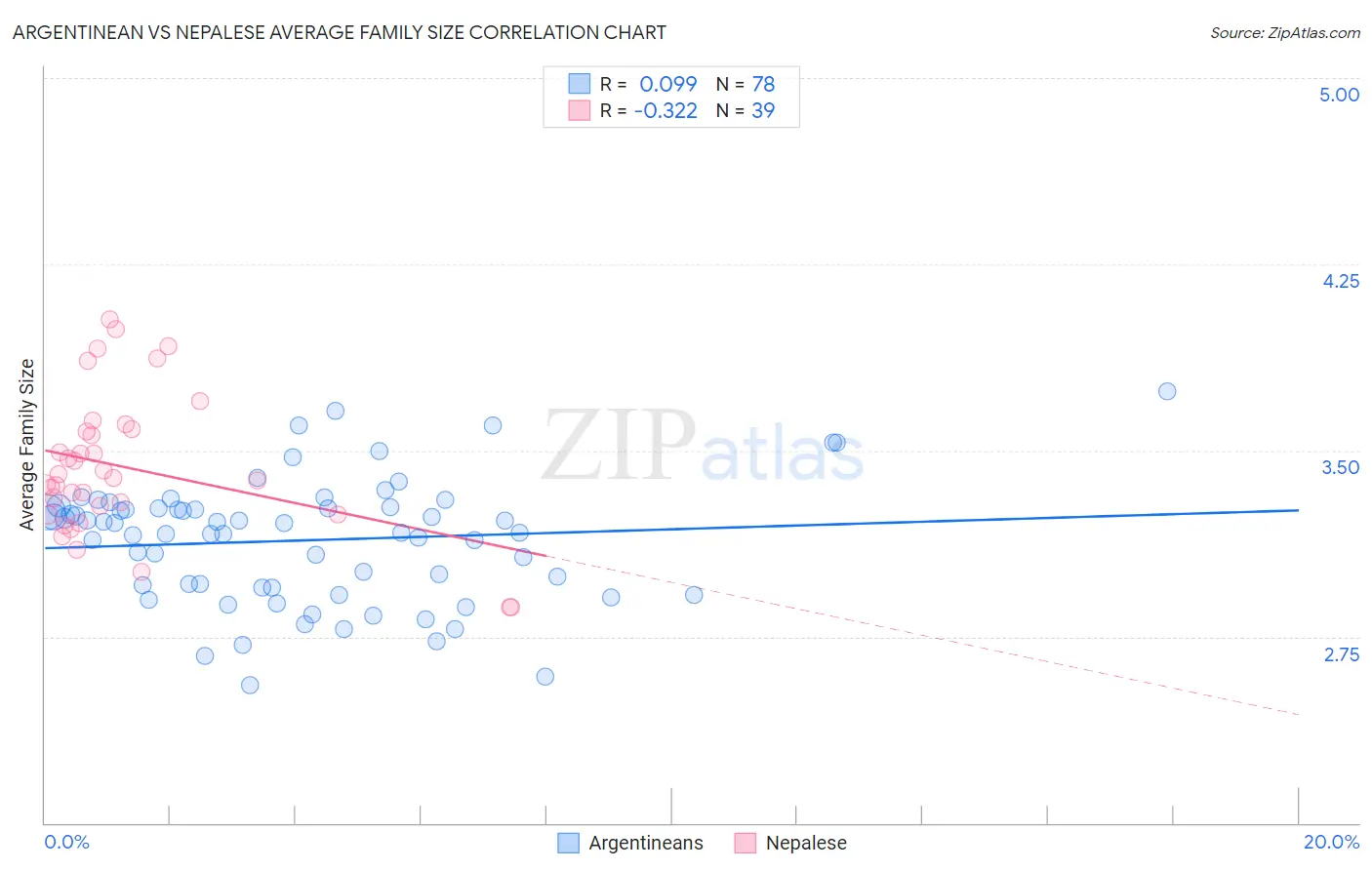 Argentinean vs Nepalese Average Family Size