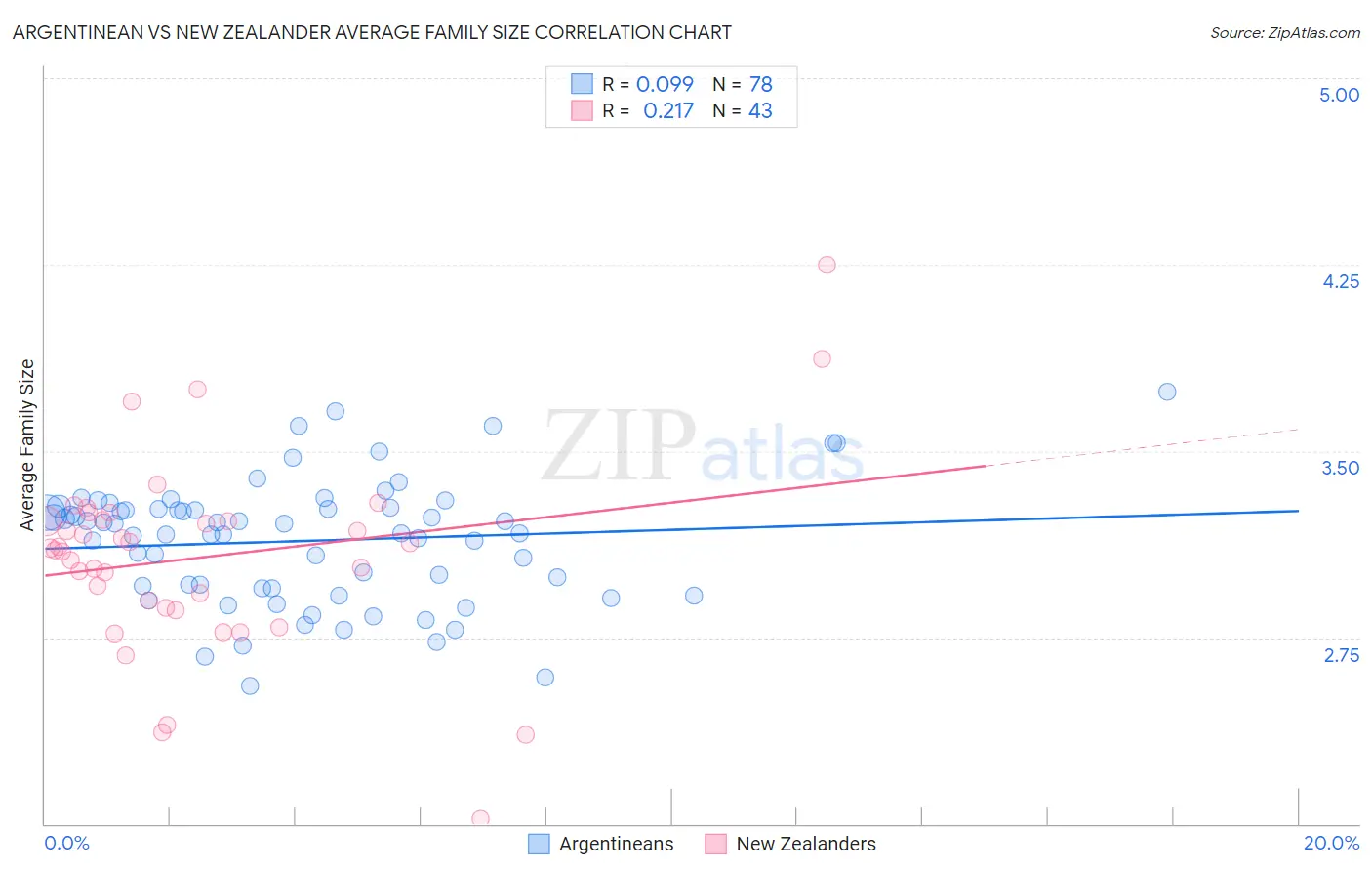 Argentinean vs New Zealander Average Family Size