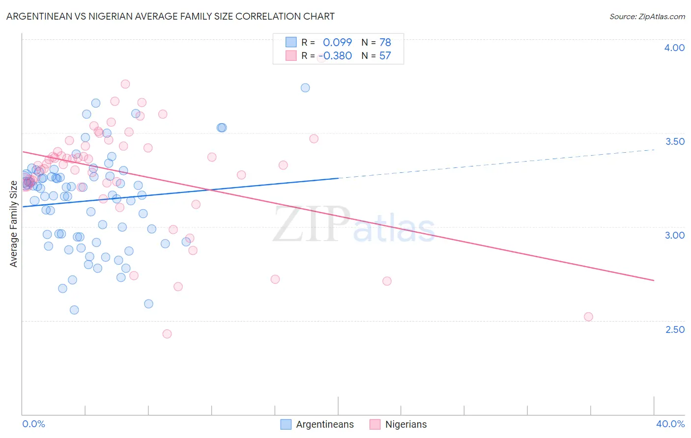 Argentinean vs Nigerian Average Family Size