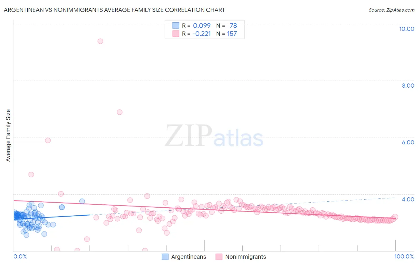 Argentinean vs Nonimmigrants Average Family Size