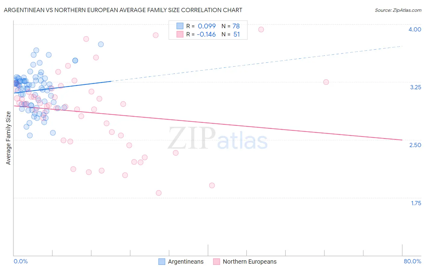 Argentinean vs Northern European Average Family Size