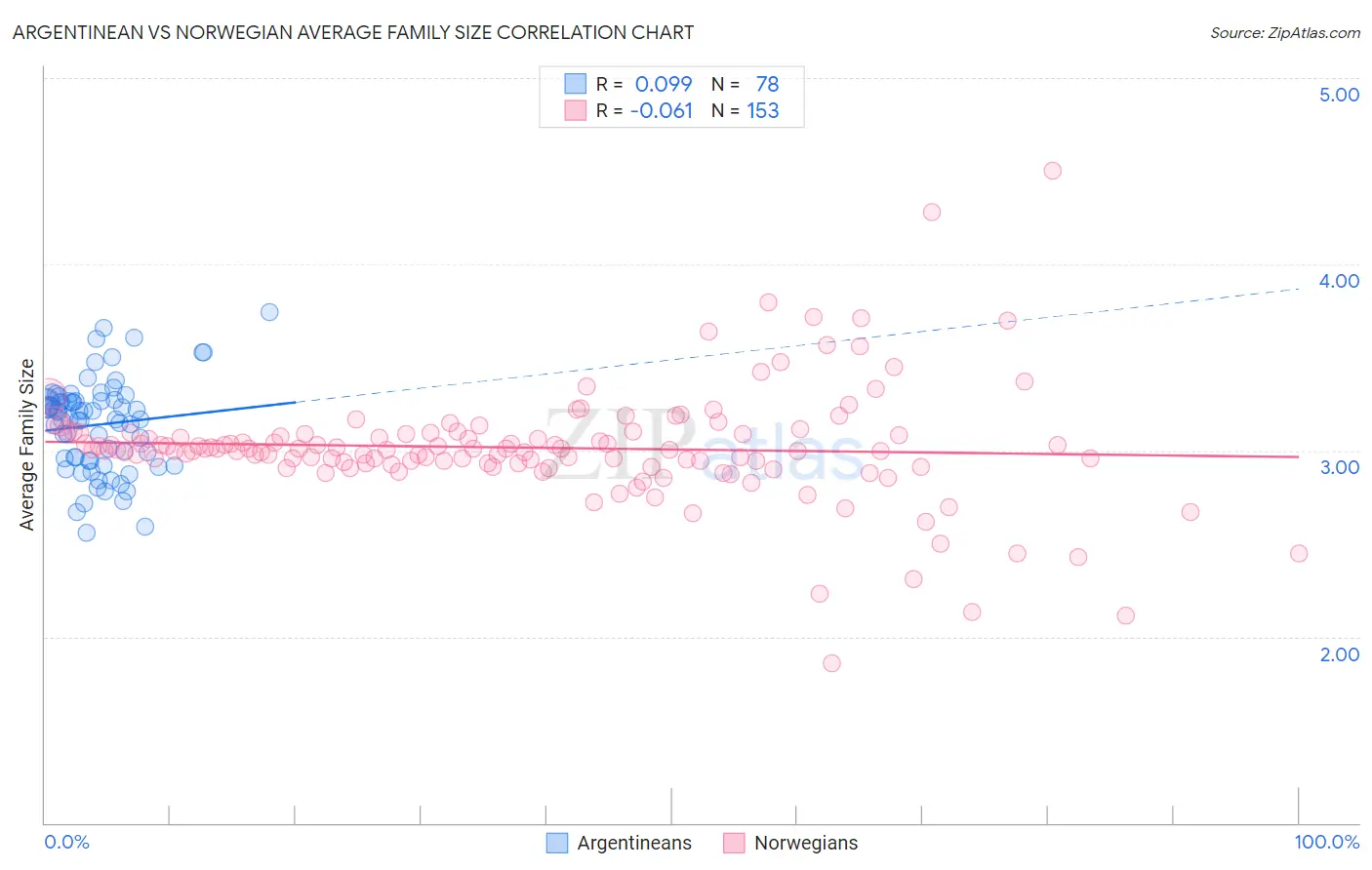 Argentinean vs Norwegian Average Family Size