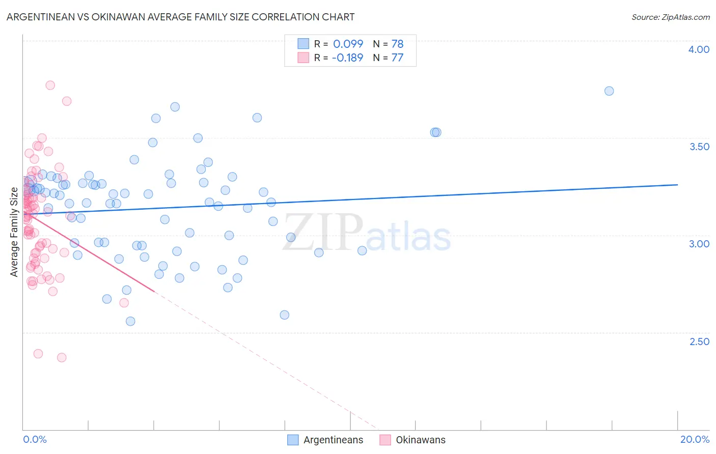 Argentinean vs Okinawan Average Family Size