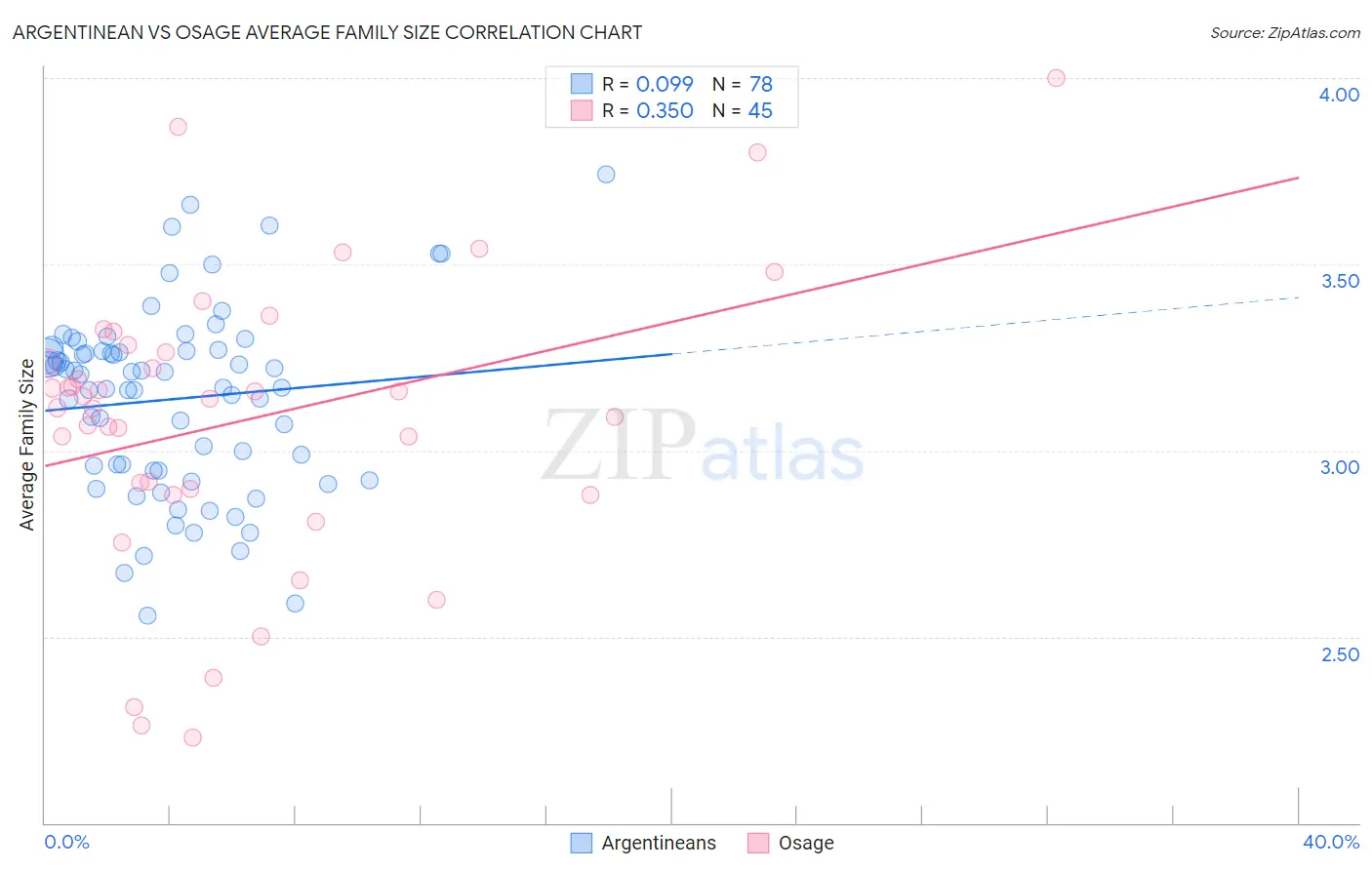 Argentinean vs Osage Average Family Size