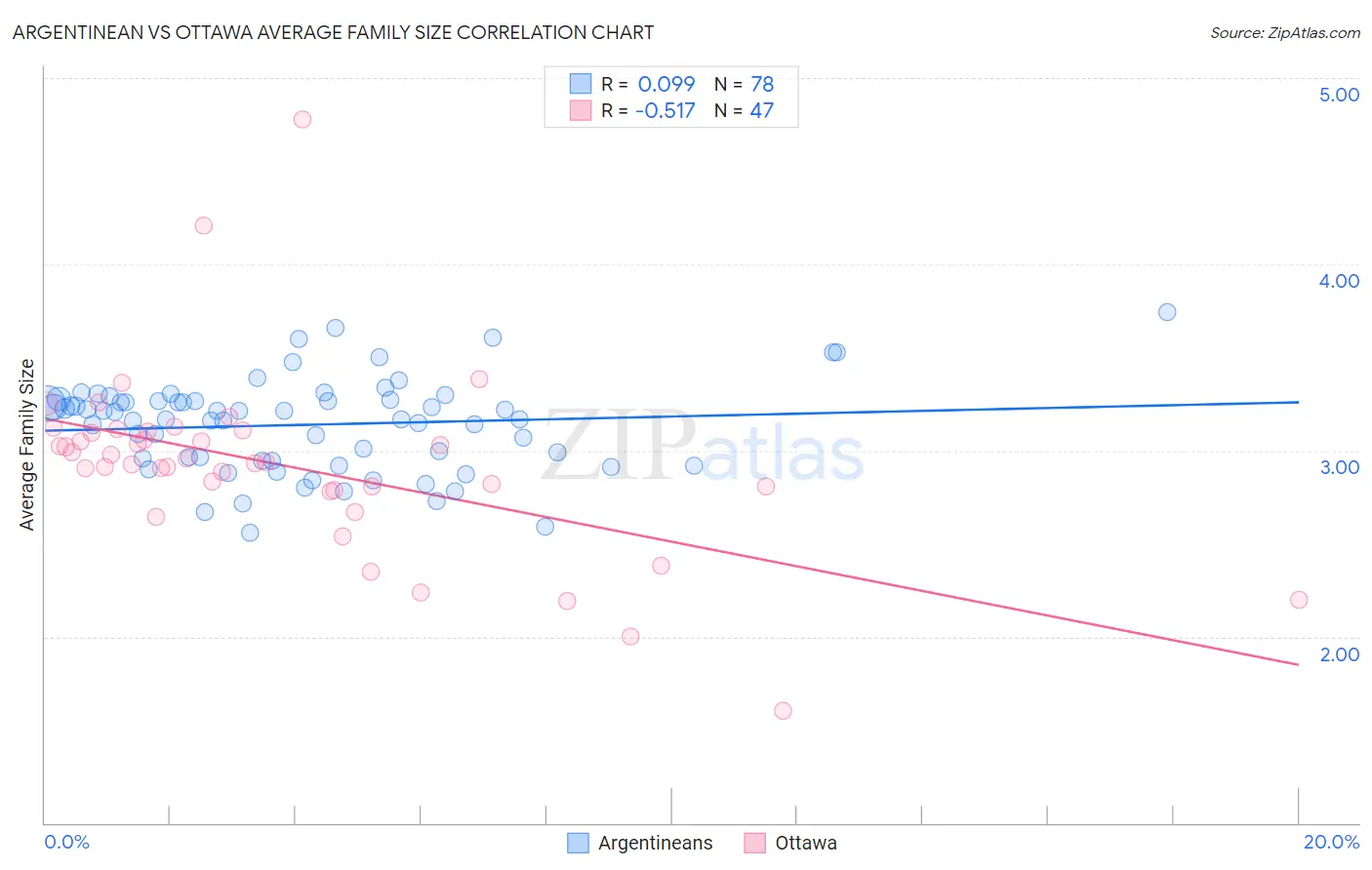 Argentinean vs Ottawa Average Family Size