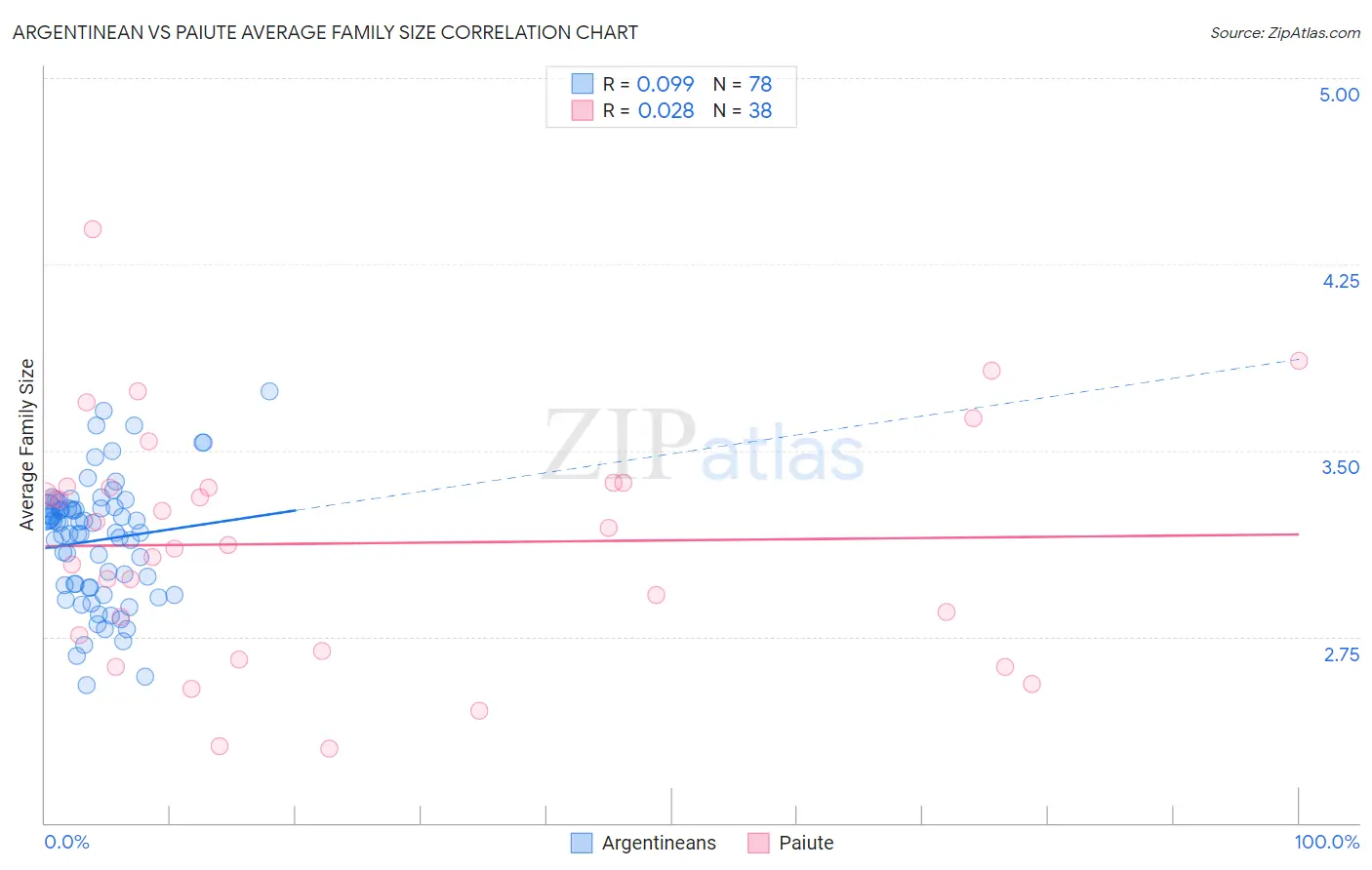 Argentinean vs Paiute Average Family Size