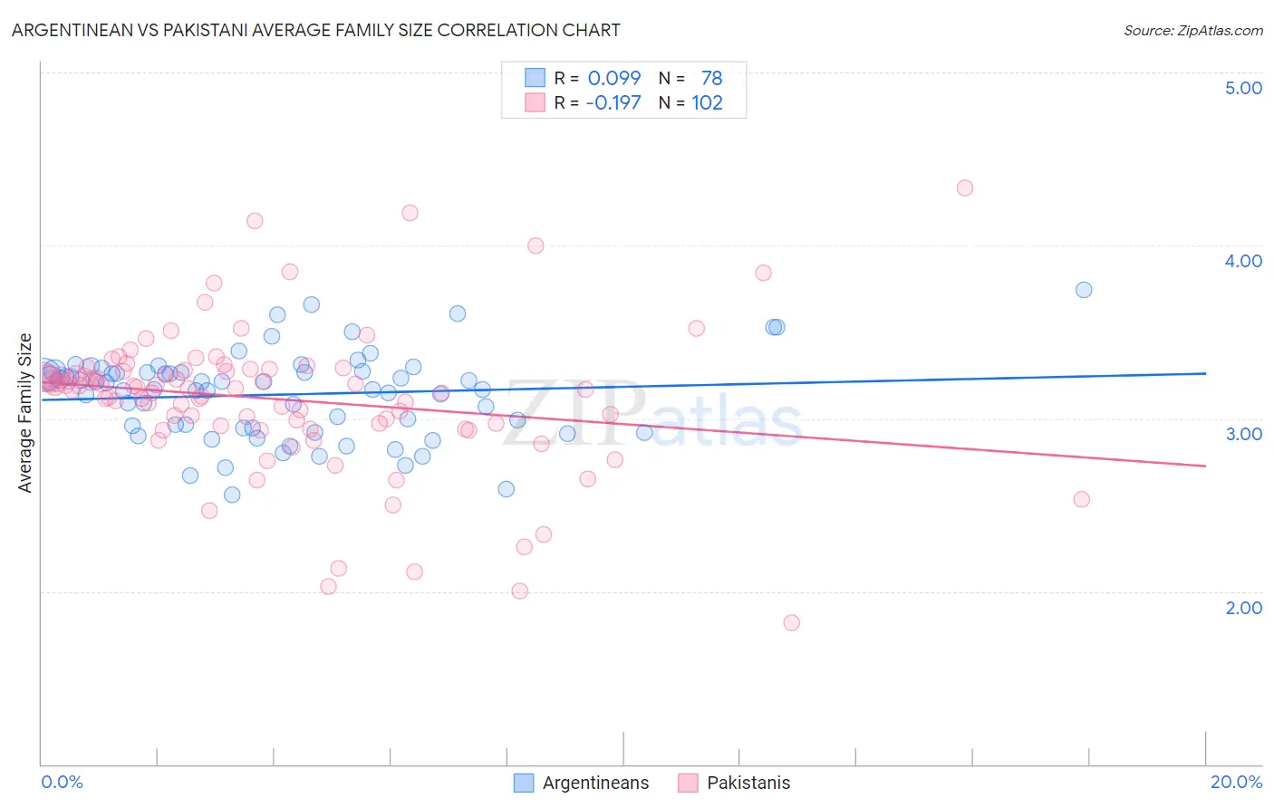 Argentinean vs Pakistani Average Family Size