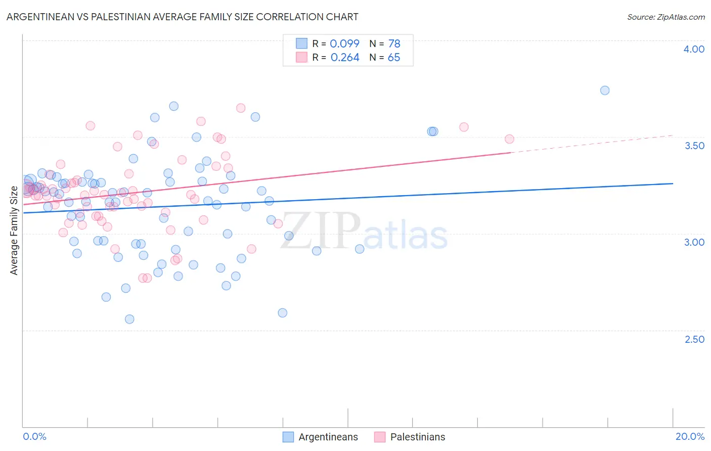 Argentinean vs Palestinian Average Family Size