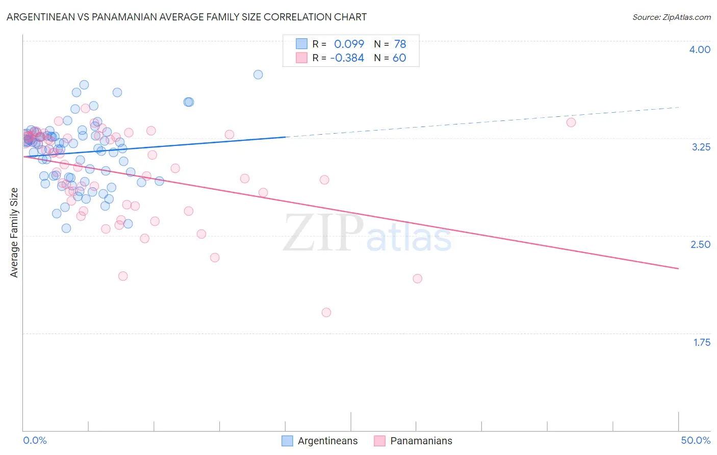 Argentinean vs Panamanian Average Family Size