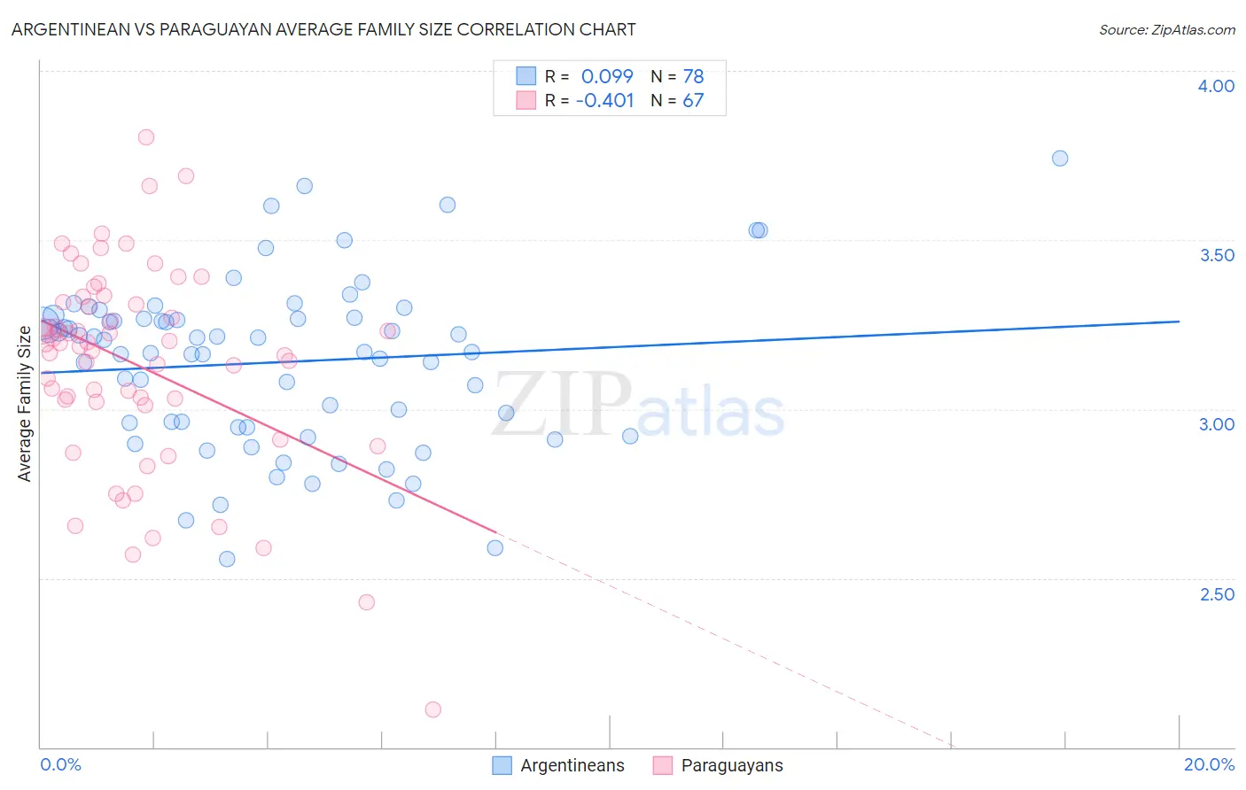 Argentinean vs Paraguayan Average Family Size
