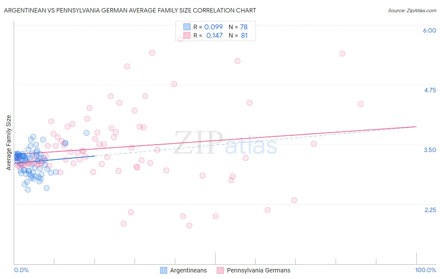 Argentinean vs Pennsylvania German Average Family Size