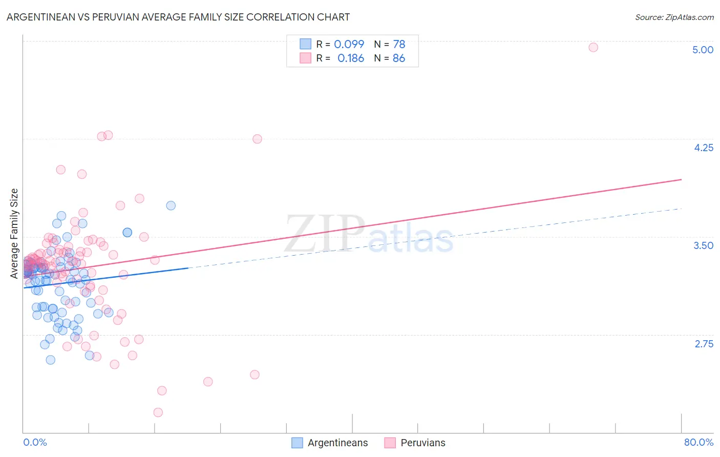 Argentinean vs Peruvian Average Family Size