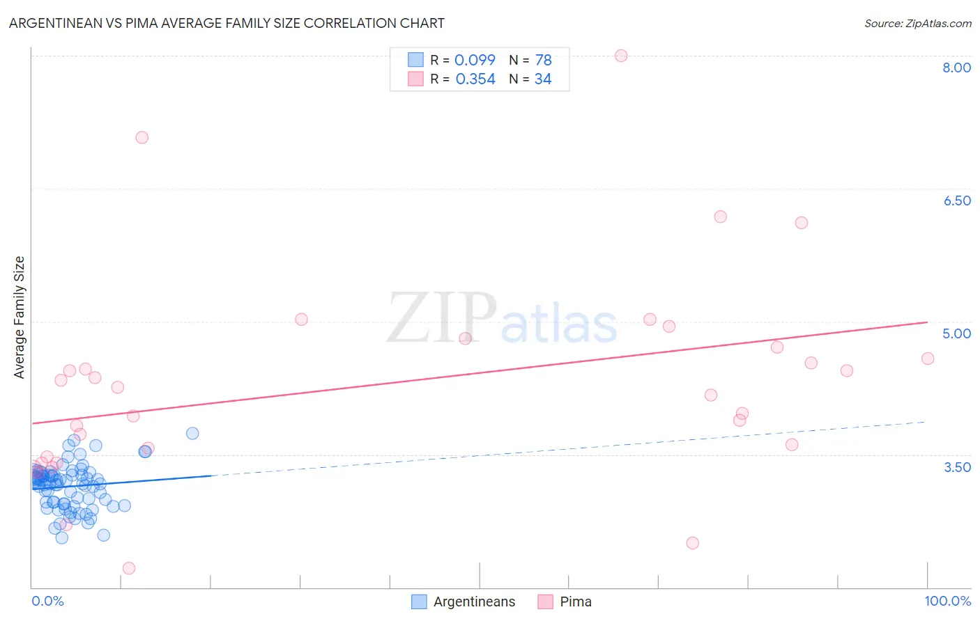 Argentinean vs Pima Average Family Size