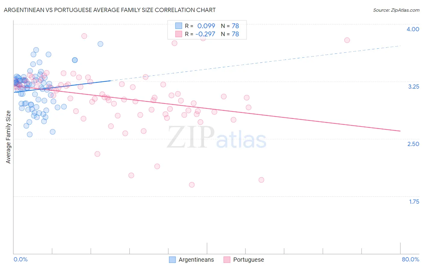 Argentinean vs Portuguese Average Family Size
