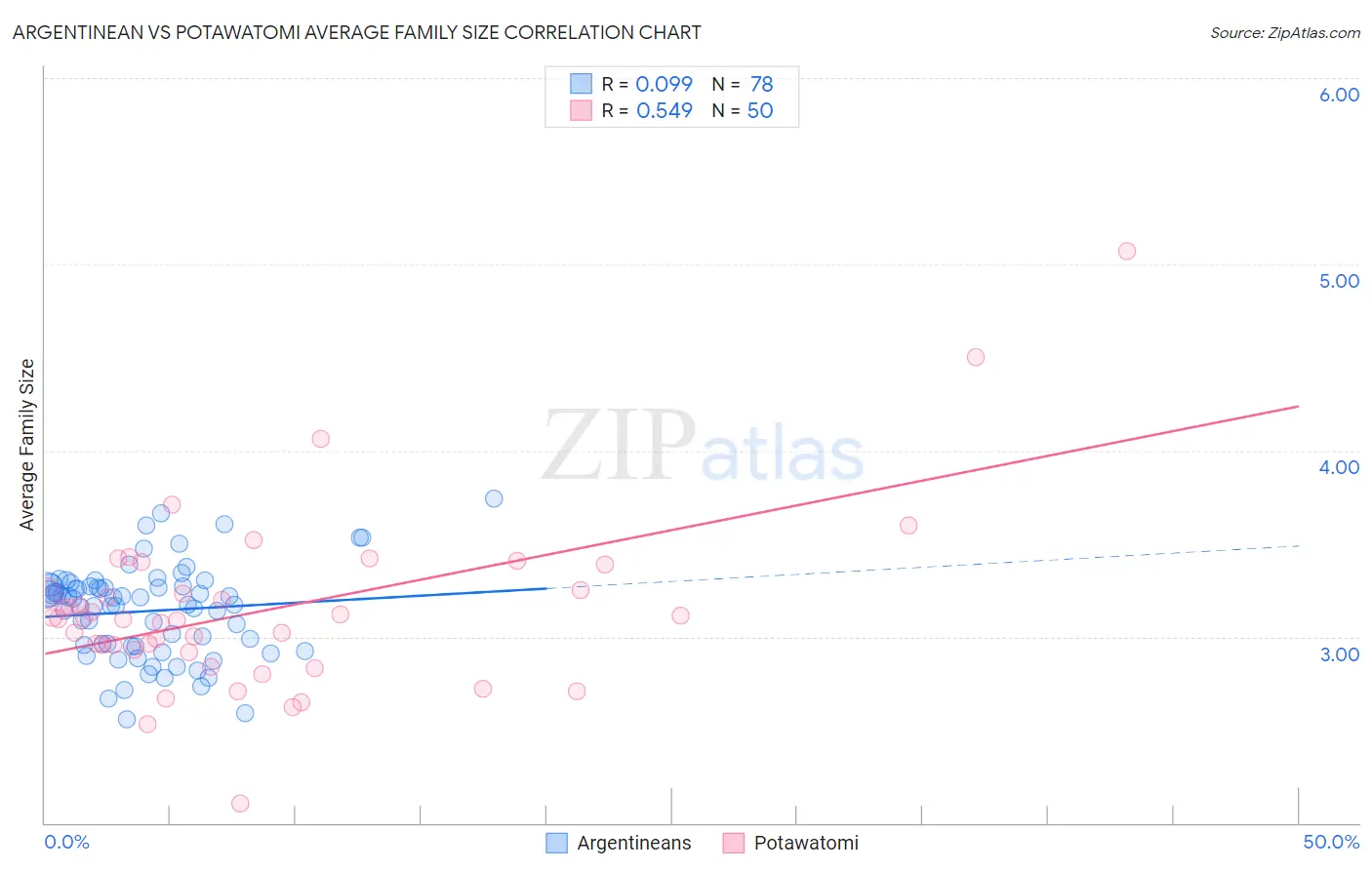 Argentinean vs Potawatomi Average Family Size
