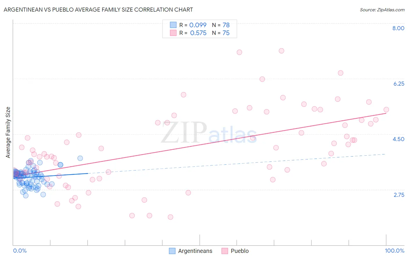 Argentinean vs Pueblo Average Family Size