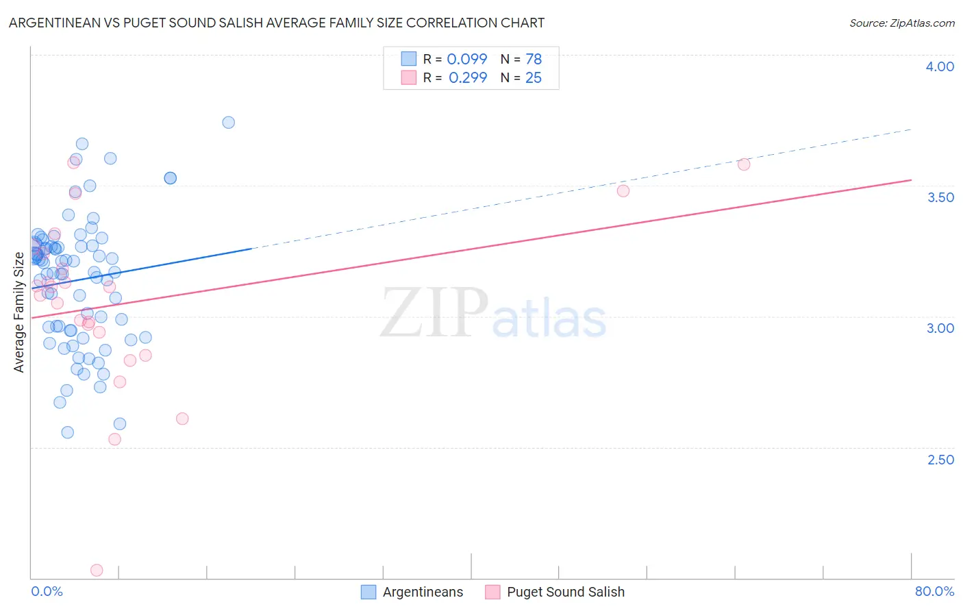 Argentinean vs Puget Sound Salish Average Family Size