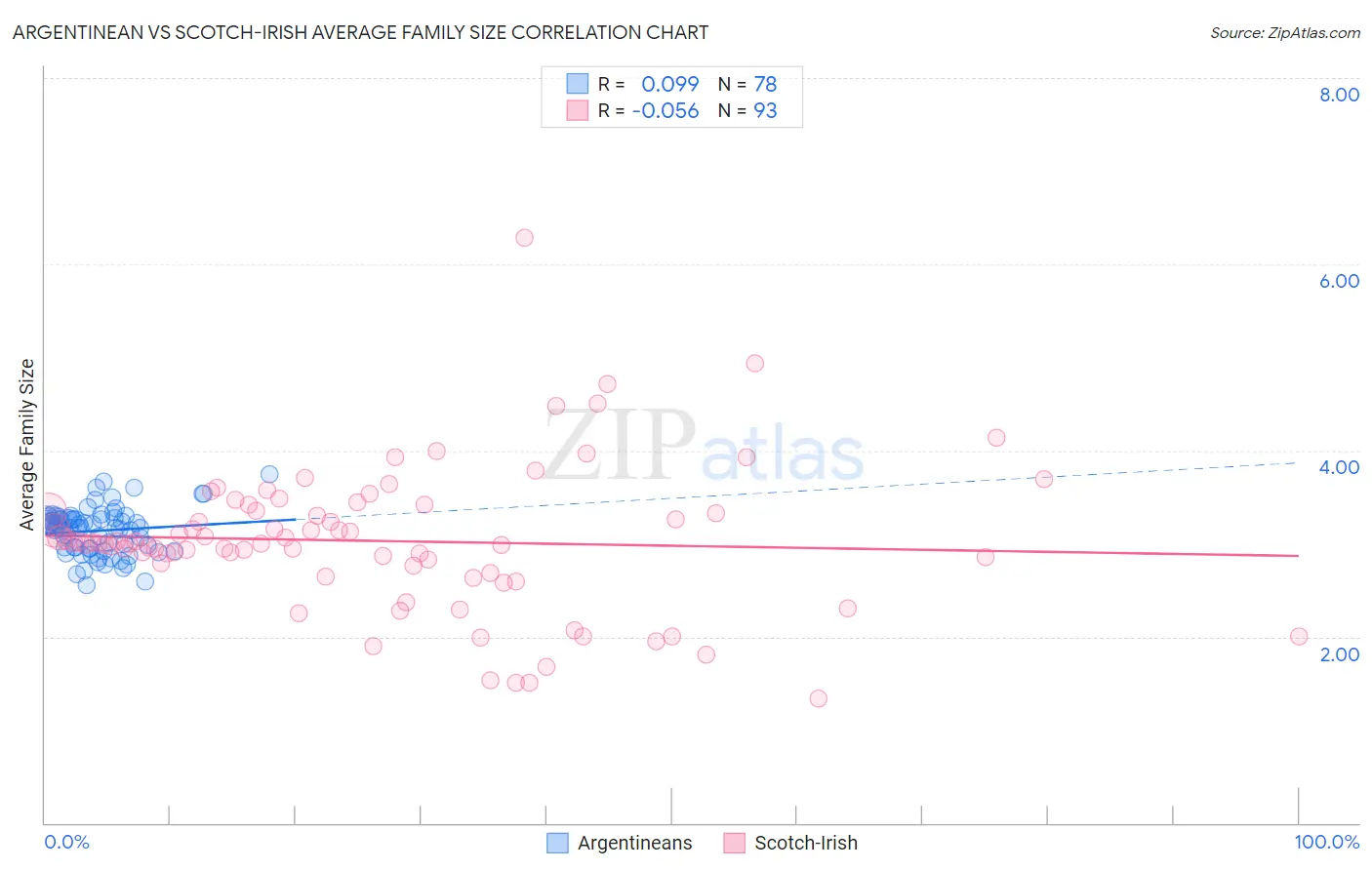 Argentinean vs Scotch-Irish Average Family Size