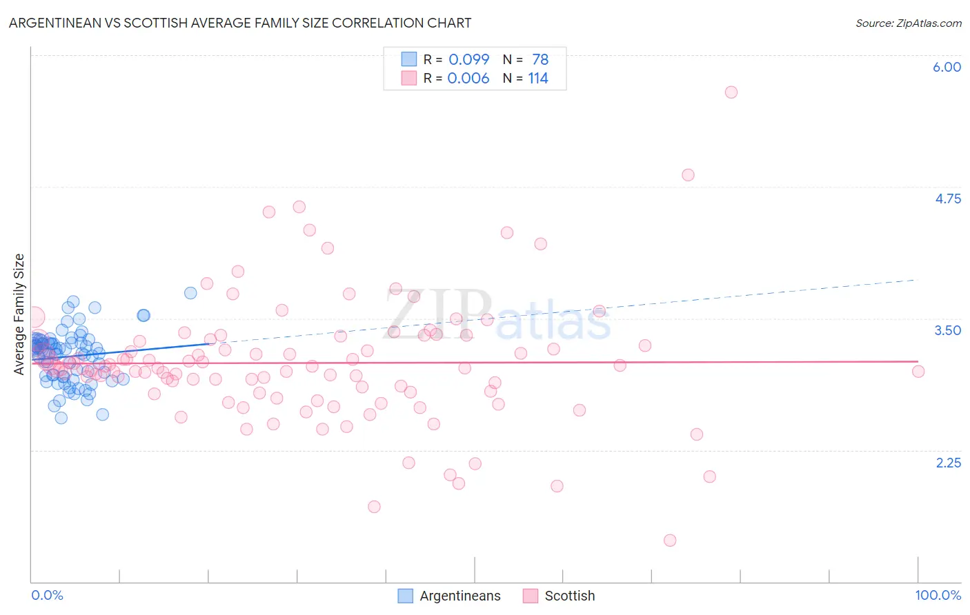 Argentinean vs Scottish Average Family Size