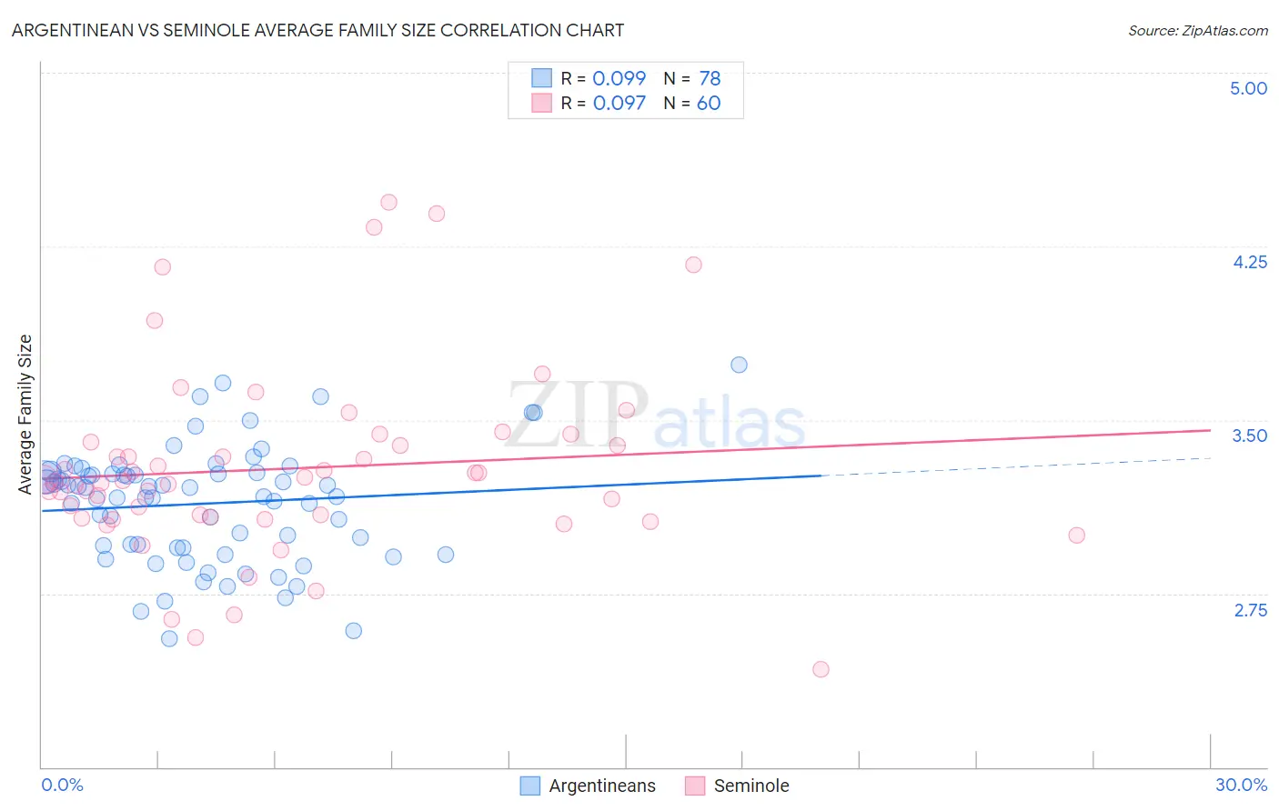 Argentinean vs Seminole Average Family Size