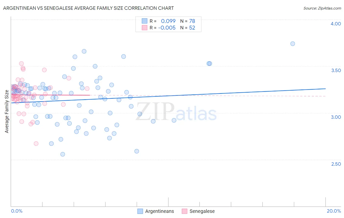 Argentinean vs Senegalese Average Family Size