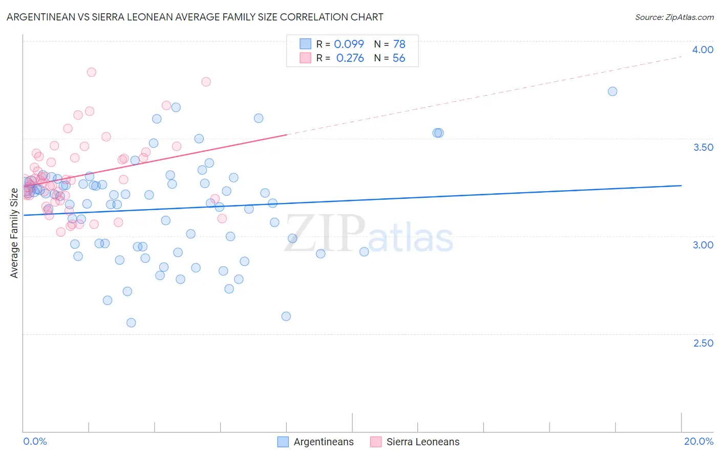 Argentinean vs Sierra Leonean Average Family Size