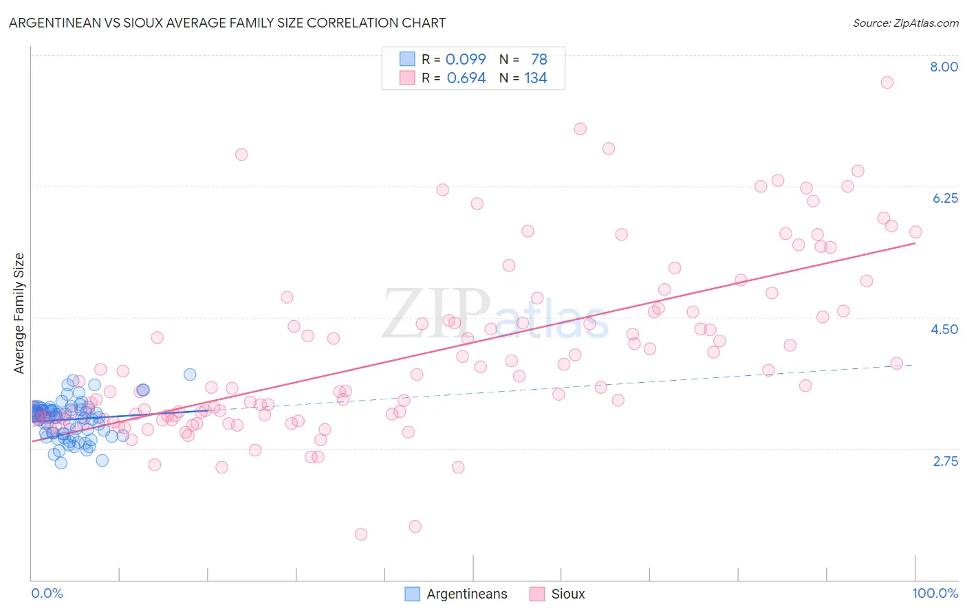 Argentinean vs Sioux Average Family Size