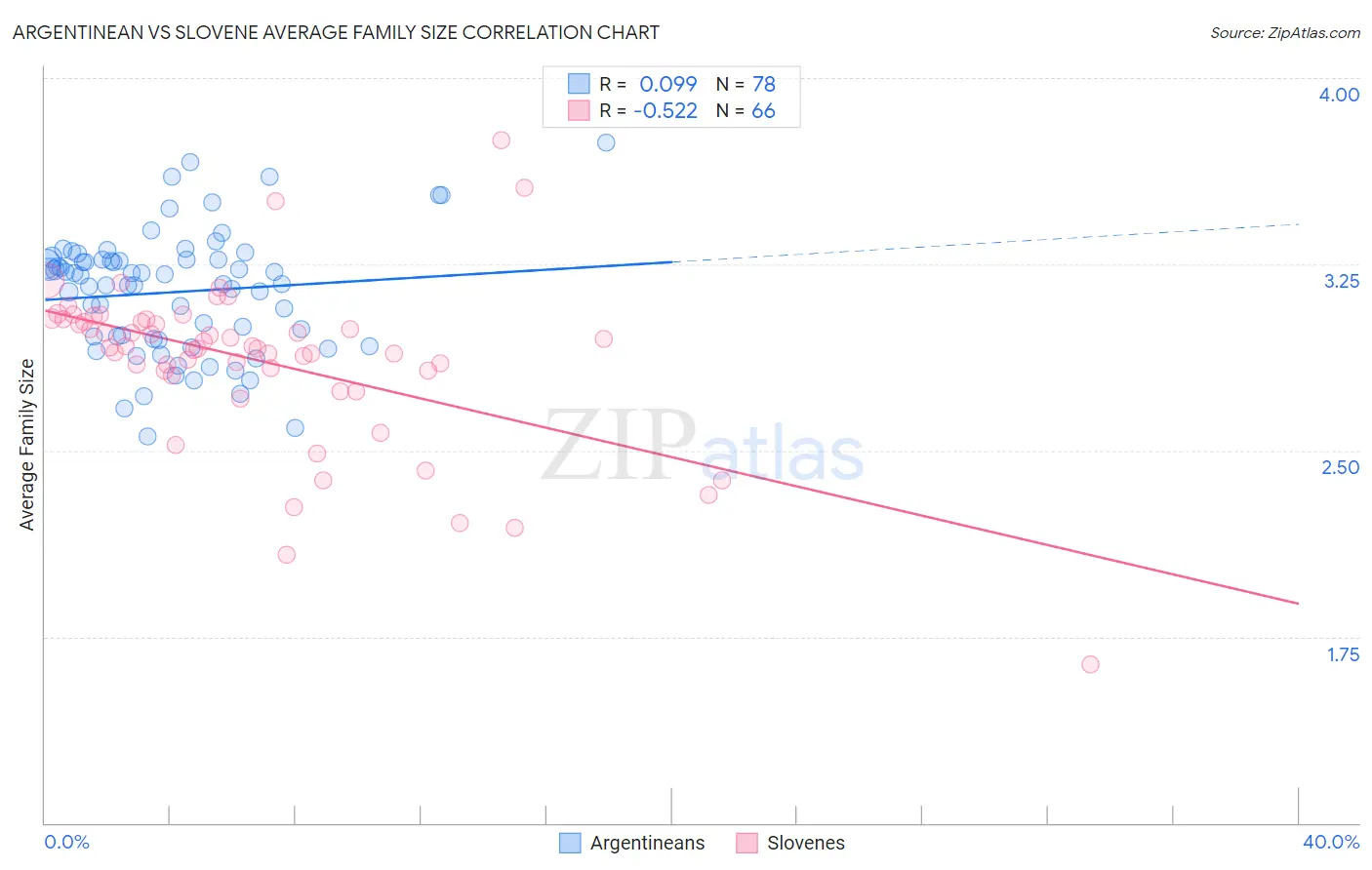 Argentinean vs Slovene Average Family Size