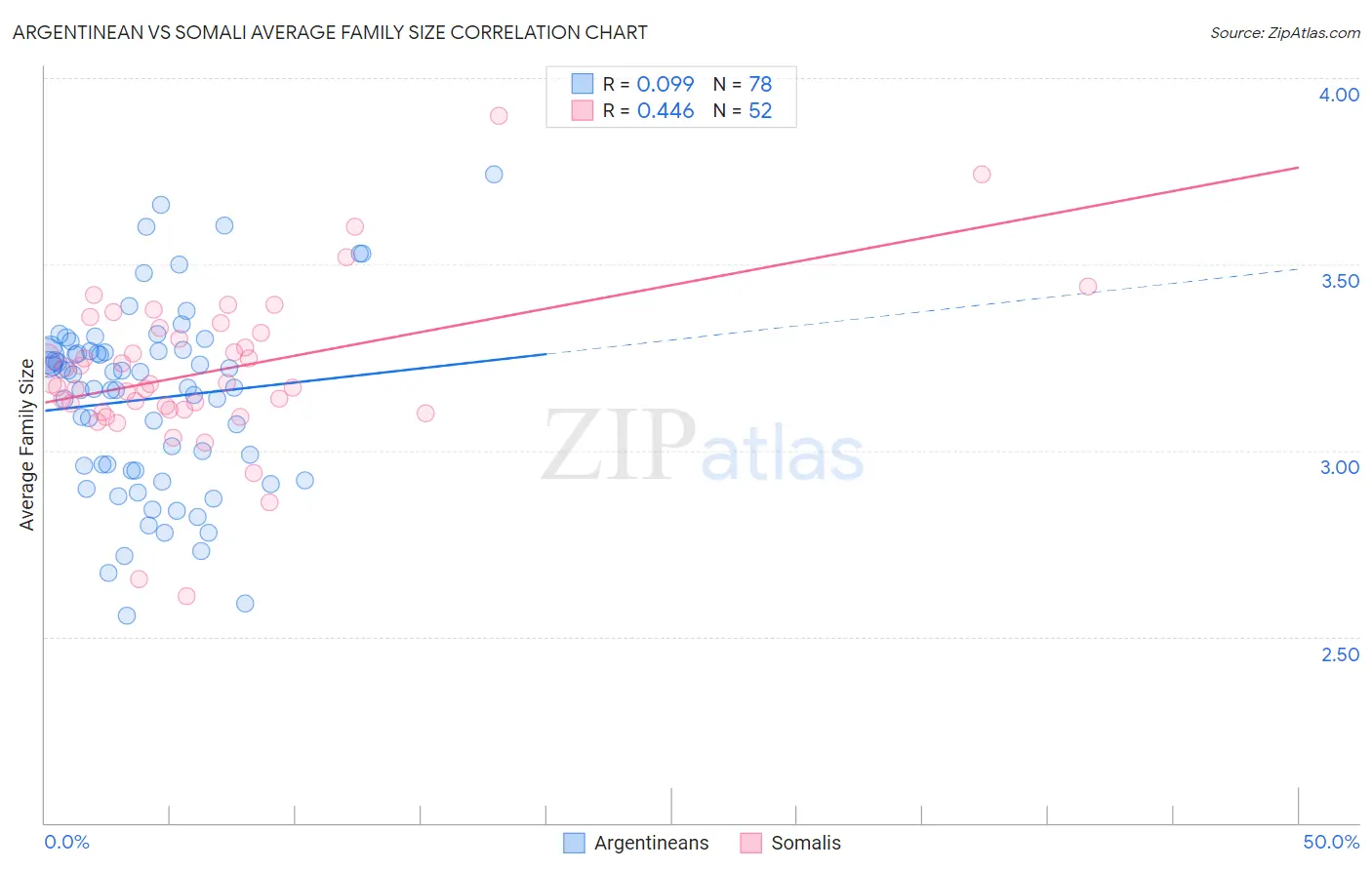 Argentinean vs Somali Average Family Size