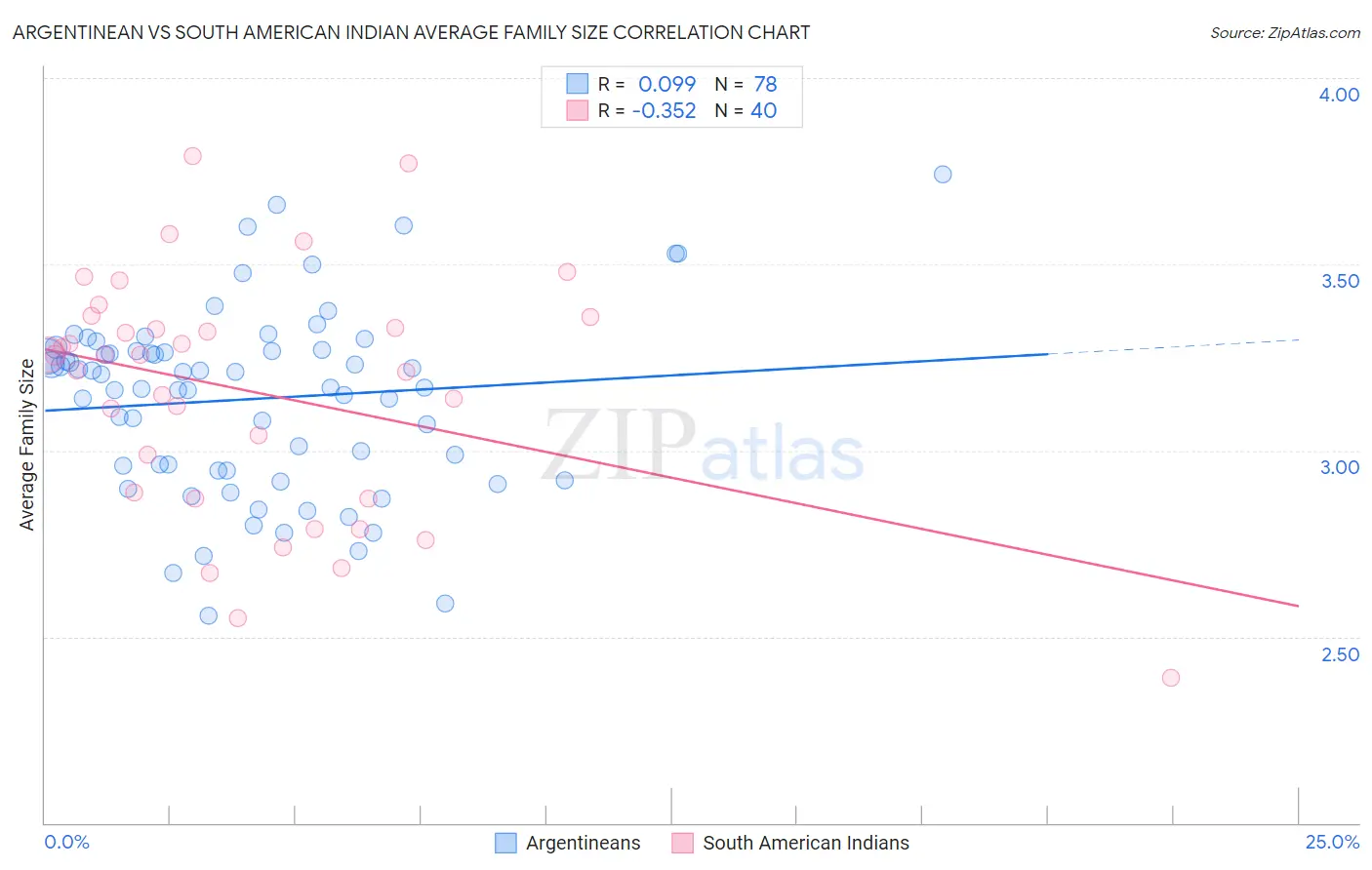 Argentinean vs South American Indian Average Family Size
